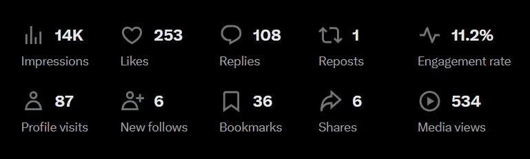 Research tease tweet analytics: 14.2K views engagement breakdown