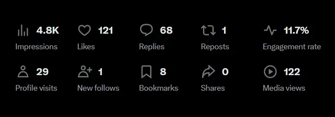 Anti-content satire tweet analytics: 4.8K views performance data