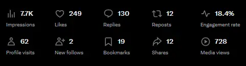 Visual loop tweet analytics: 7.7K views and 18.4% engagement rate