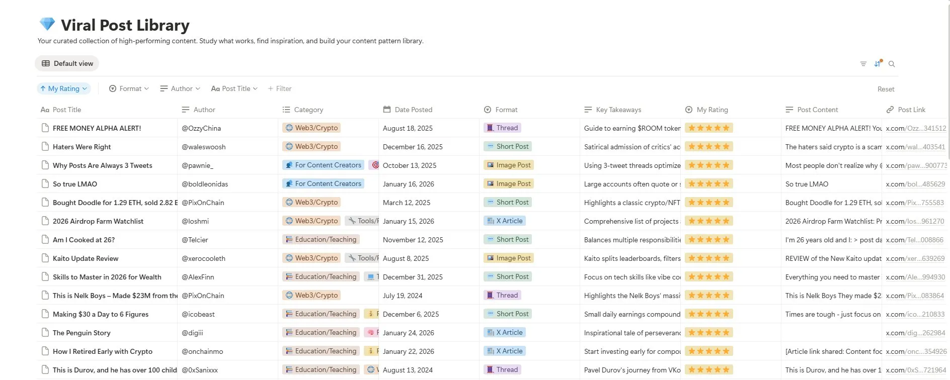 Viral Post Library overview showing organized database of analyzed viral posts