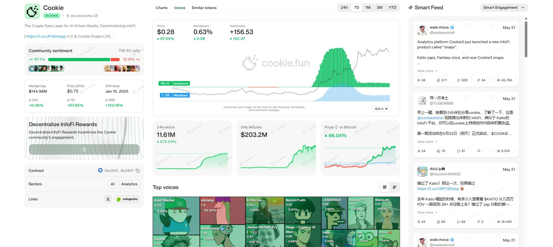 Cookie.fun project dashboard with sentiment analysis and smart feed