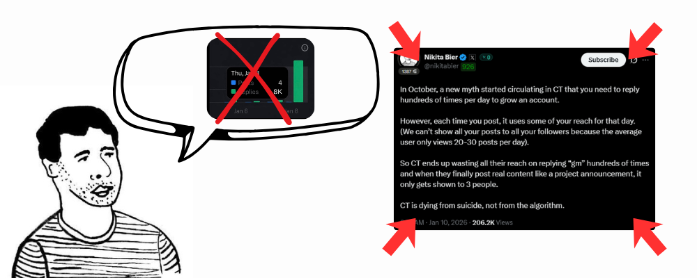 Nikita Bier X algorithm insights debunking the reply guy growth myth